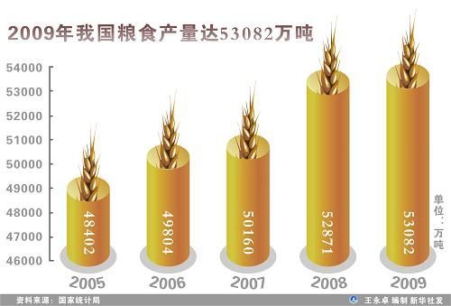 中华人民共和国2009年国民经济和社会发展统计公报(组图)